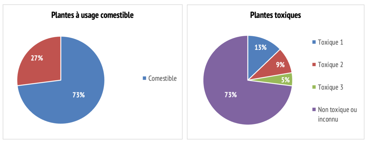 Pourcentages de plantes comestibles et toxiques