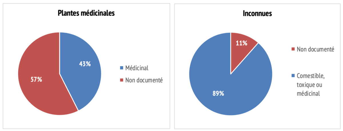 Pourcentage médicinales et inconnues aux Pléiades